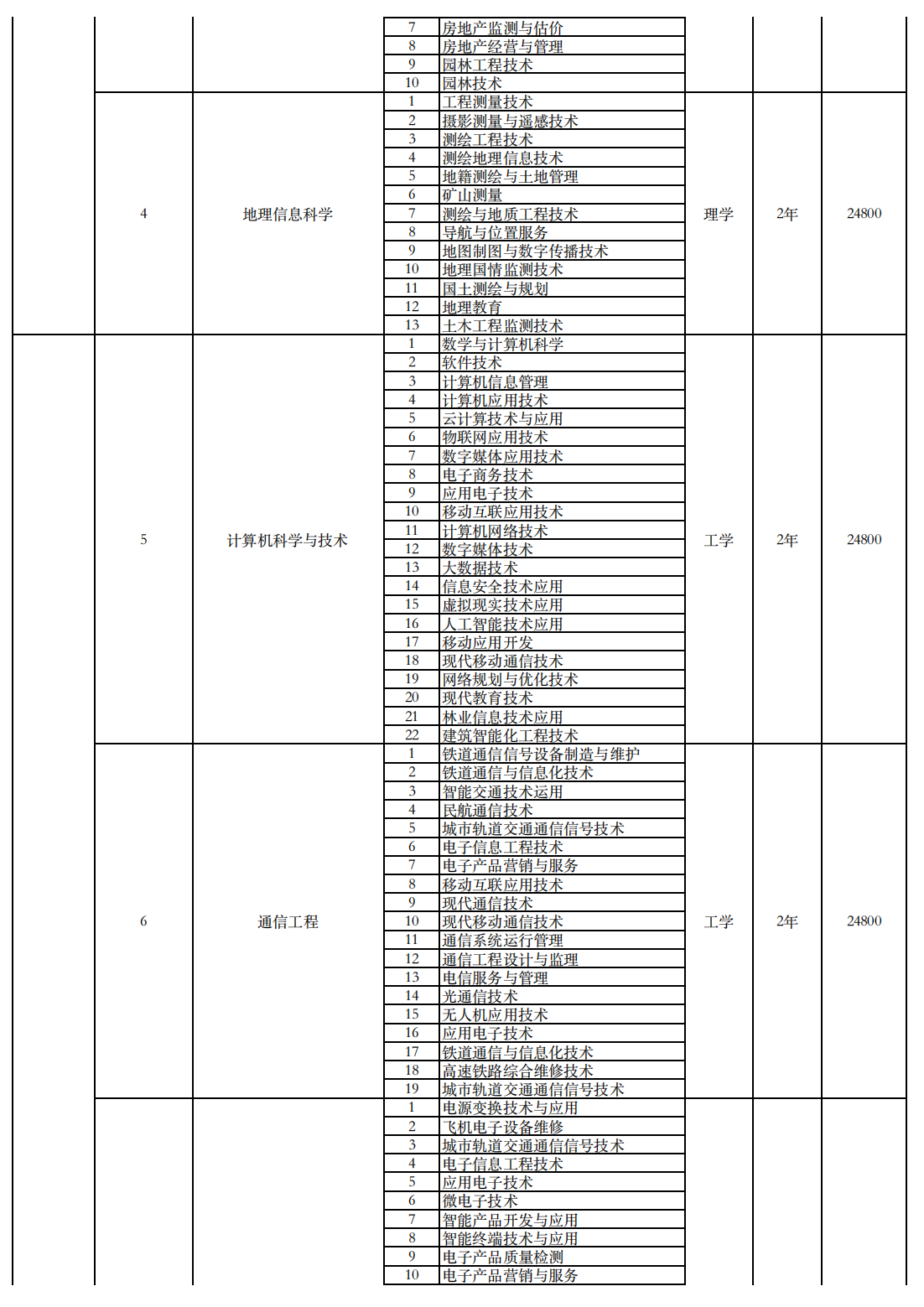 南宁理工学院2024年专升本对应专业设置表