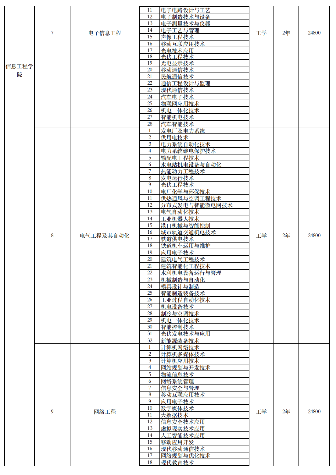 南宁理工学院2024年专升本对应专业设置表