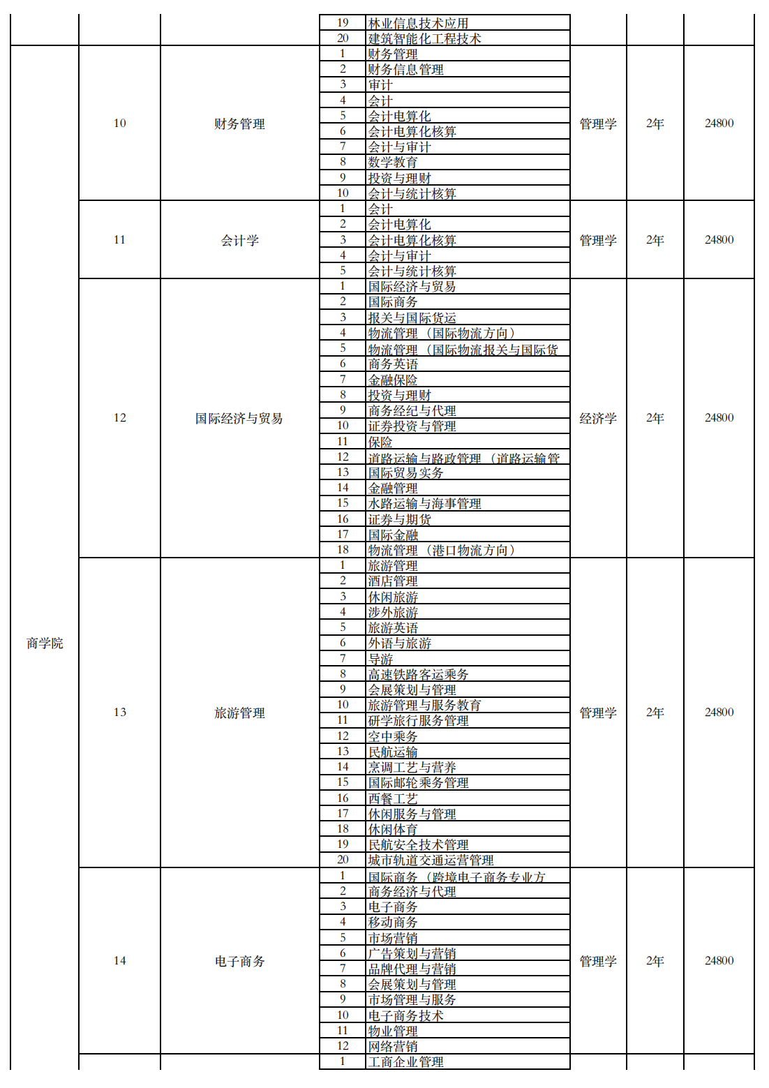 南宁理工学院2024年专升本对应专业设置表