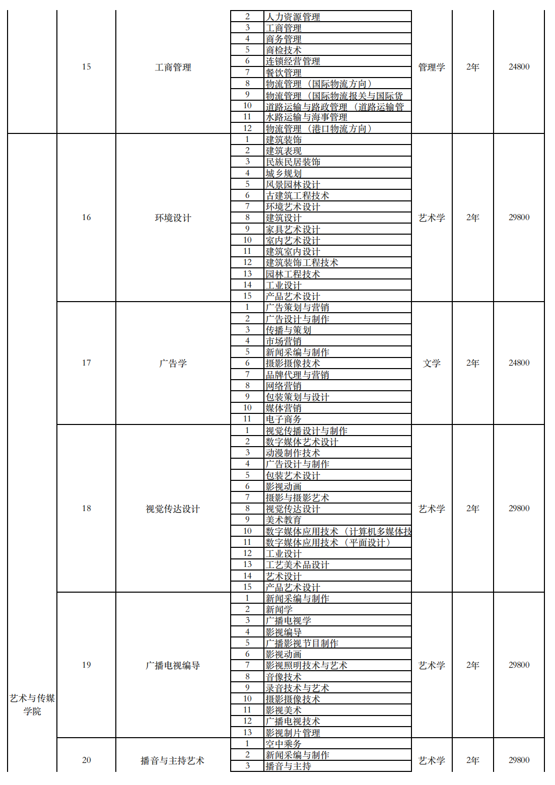 南宁理工学院2024年专升本对应专业设置表