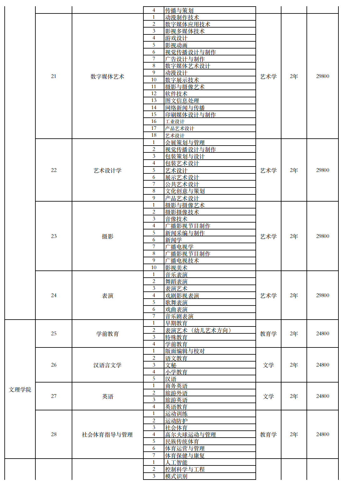 南宁理工学院2024年专升本对应专业设置表