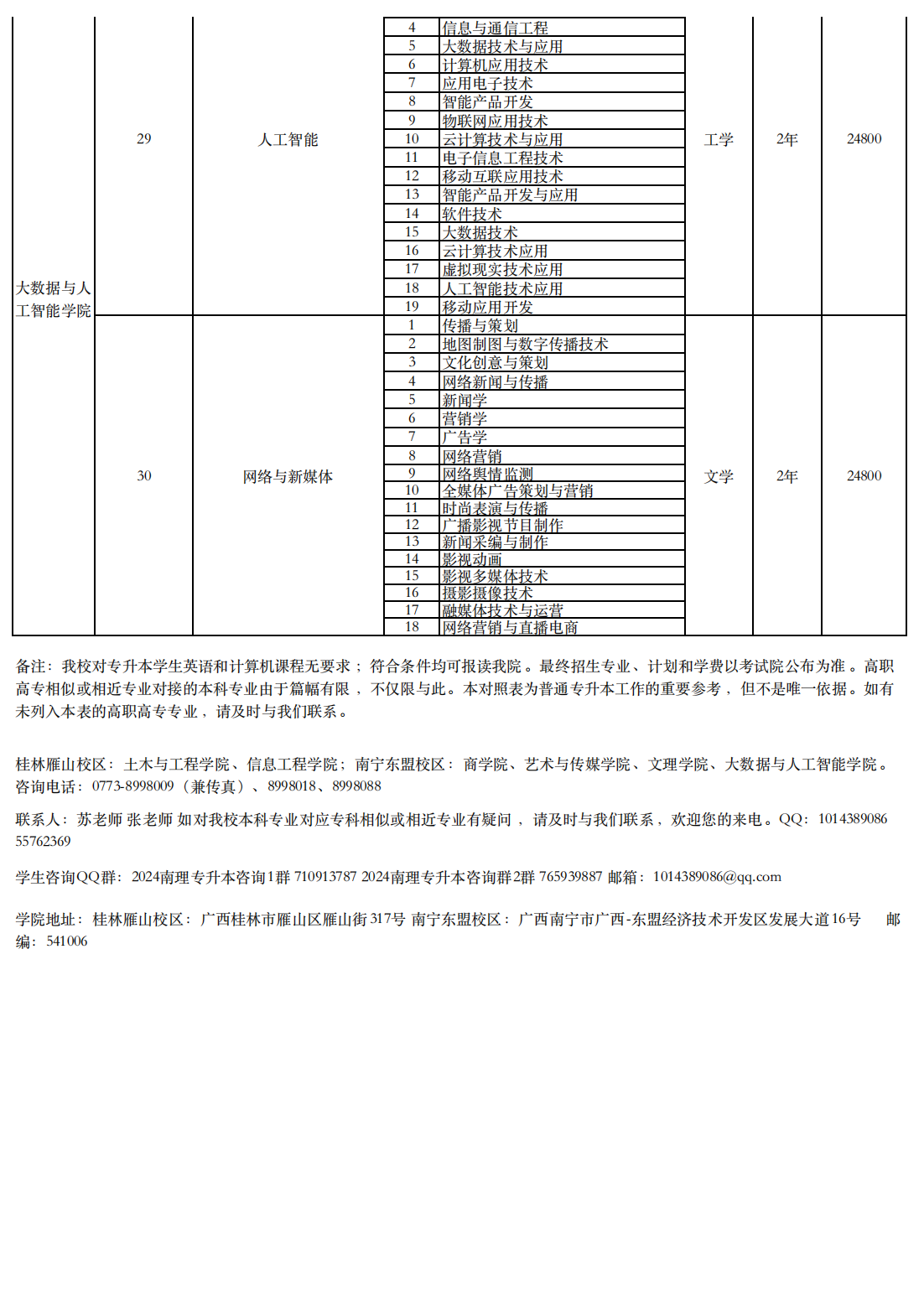 南宁理工学院2024年专升本对应专业设置表