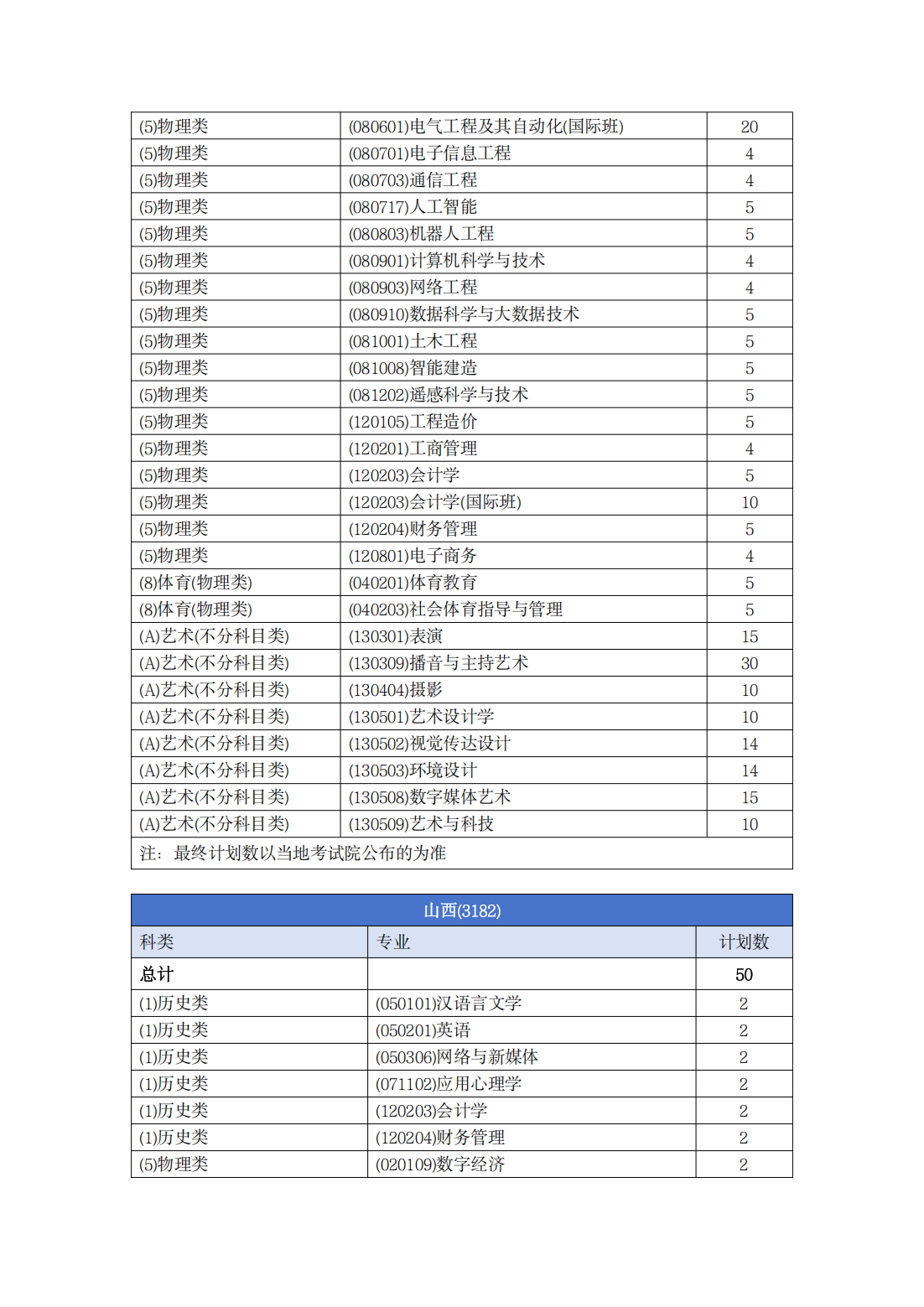 南宁理工学院－2025年普通本科招生计划