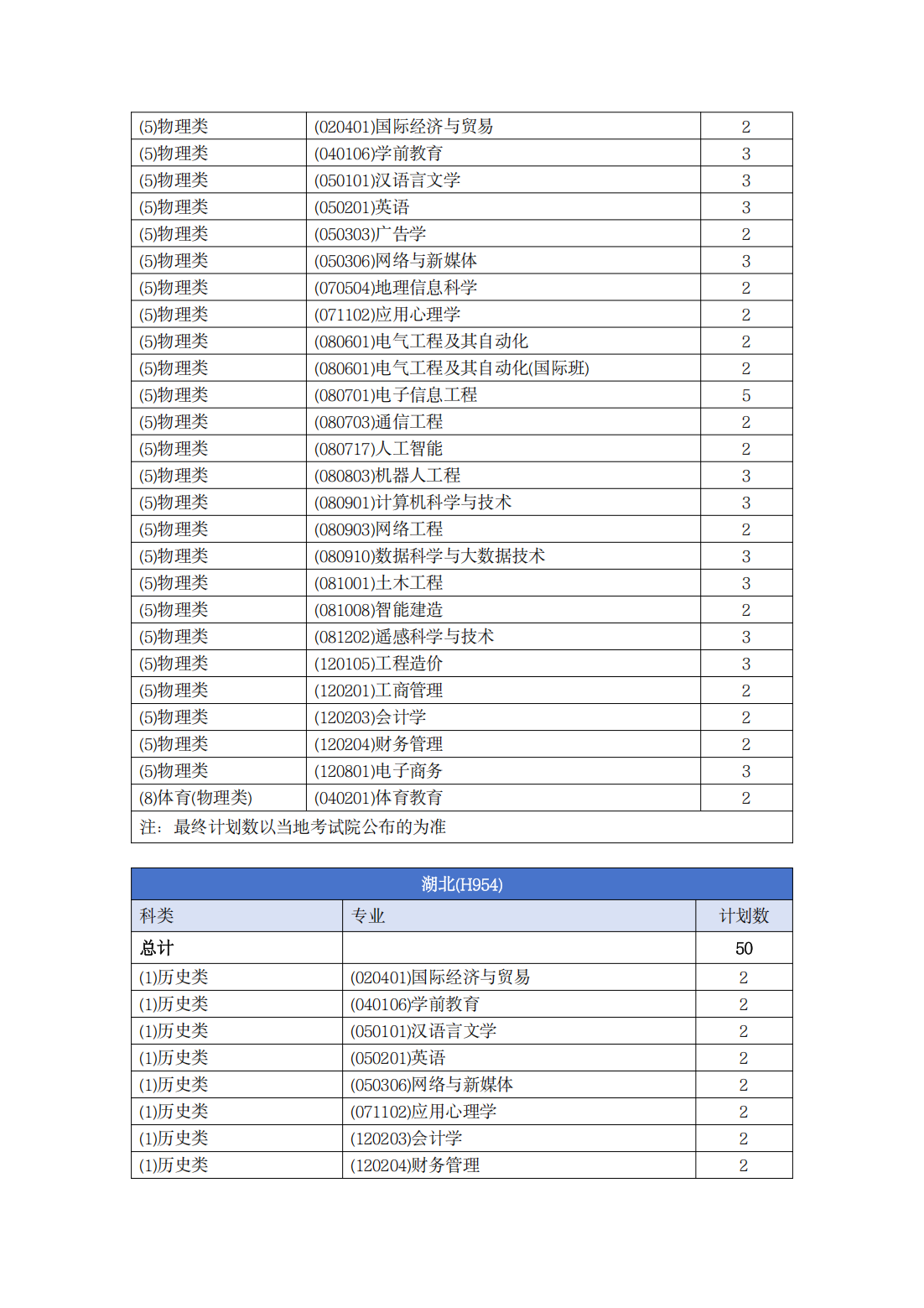南宁理工学院－2025年普通本科招生计划