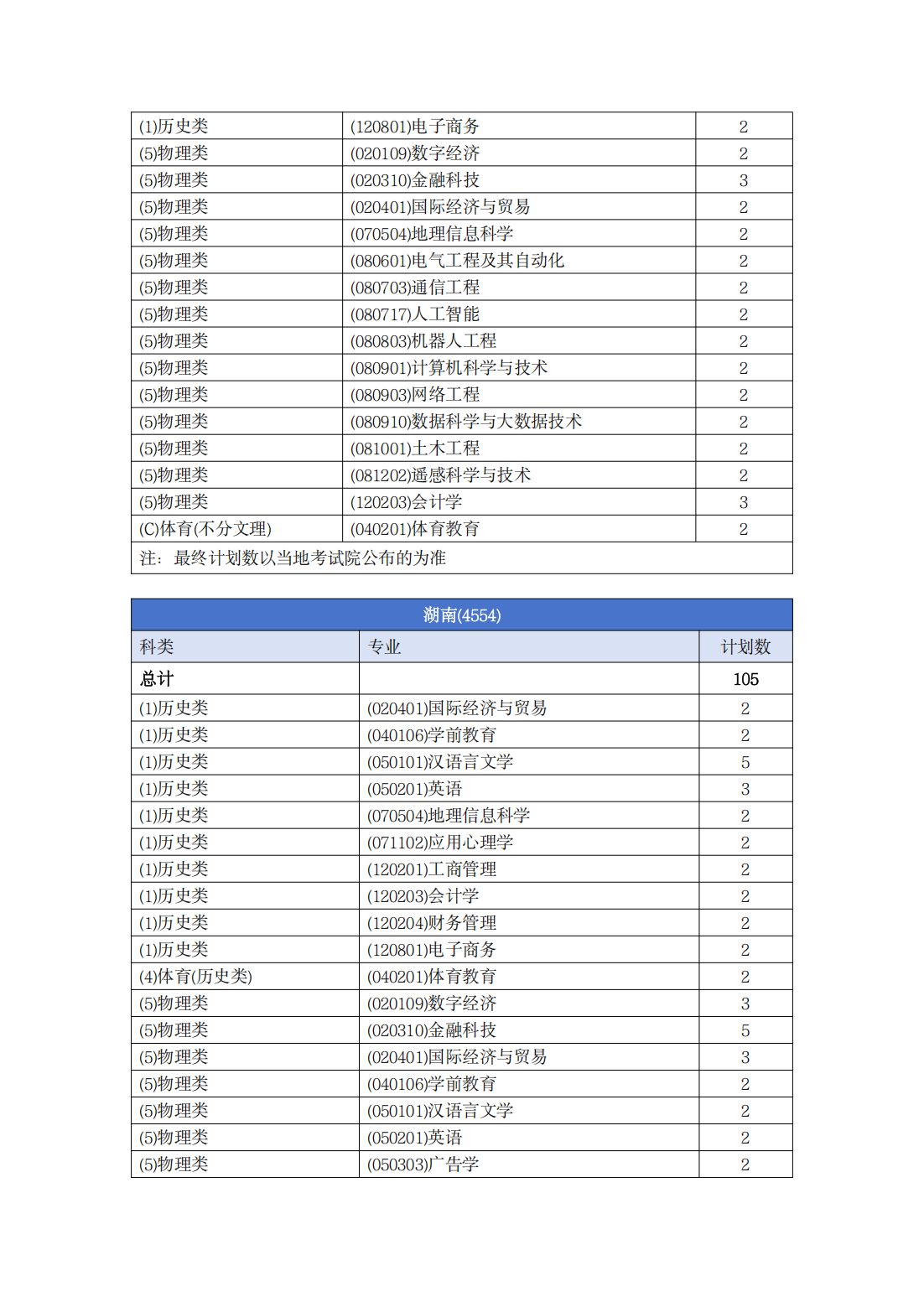 南宁理工学院－2025年普通本科招生计划