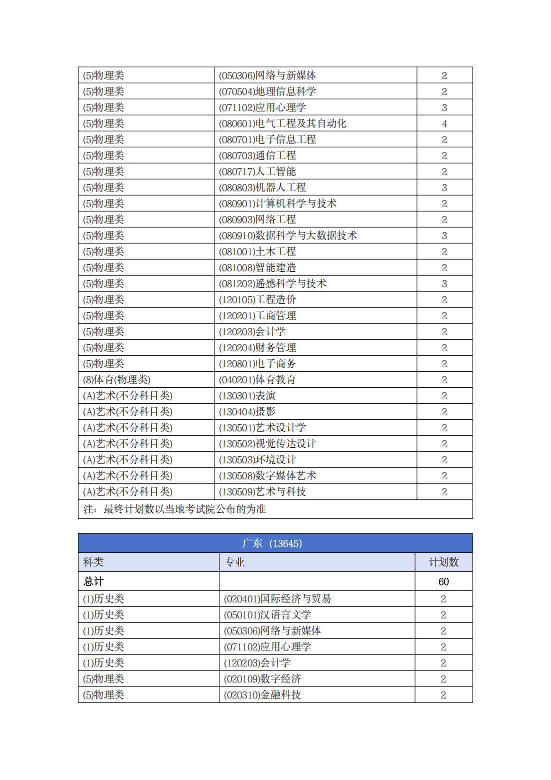 南宁理工学院－2025年普通本科招生计划
