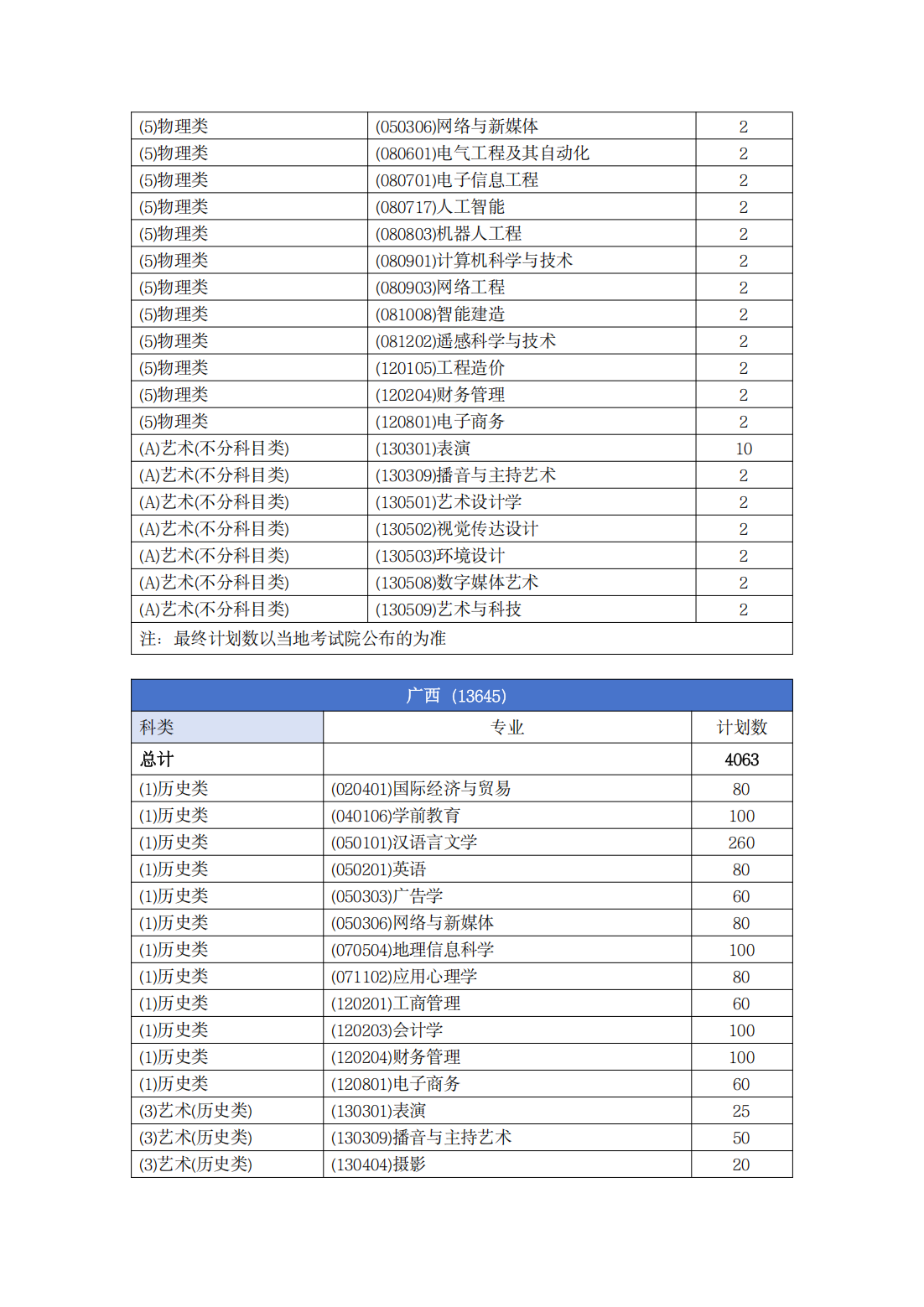 南宁理工学院－2025年普通本科招生计划