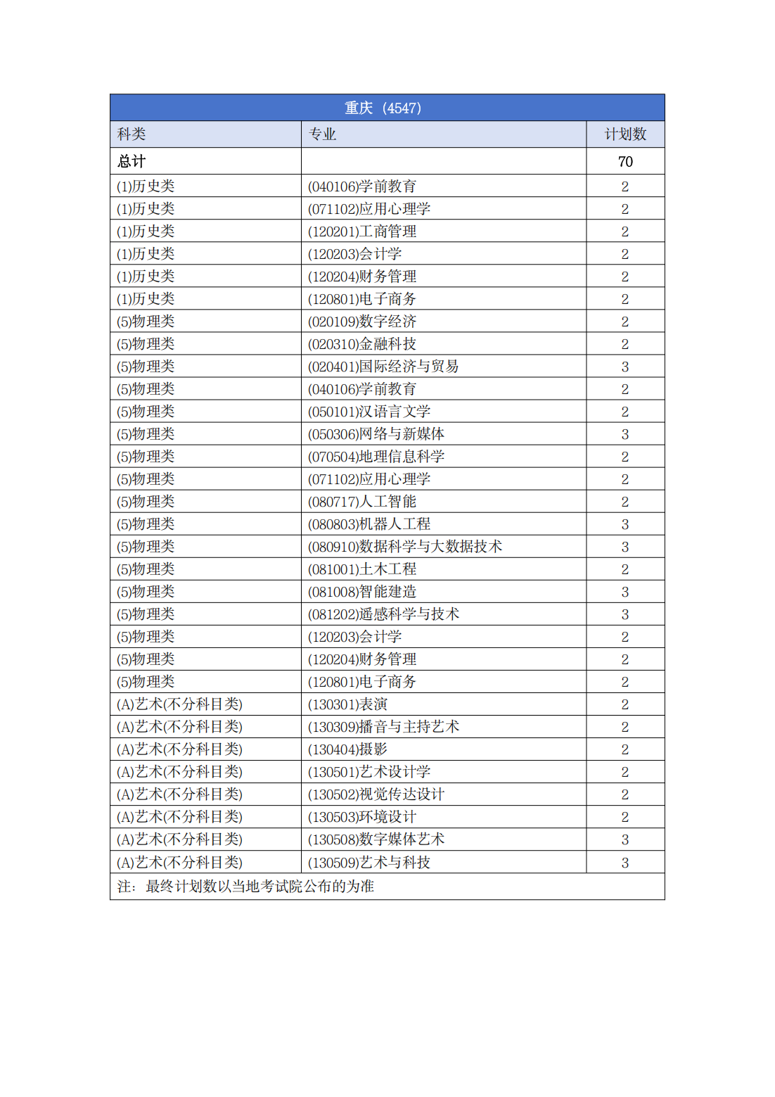 南宁理工学院－2025年普通本科招生计划