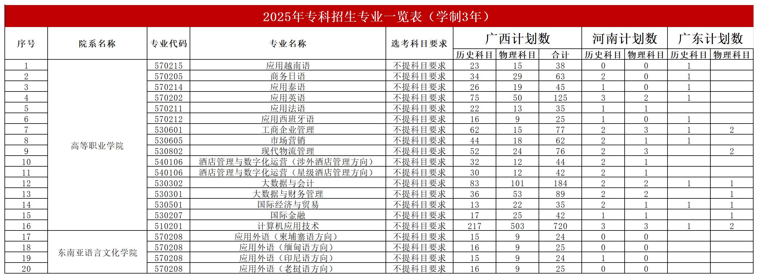 广西外国语学院 - 2025年专科招生计划一览表