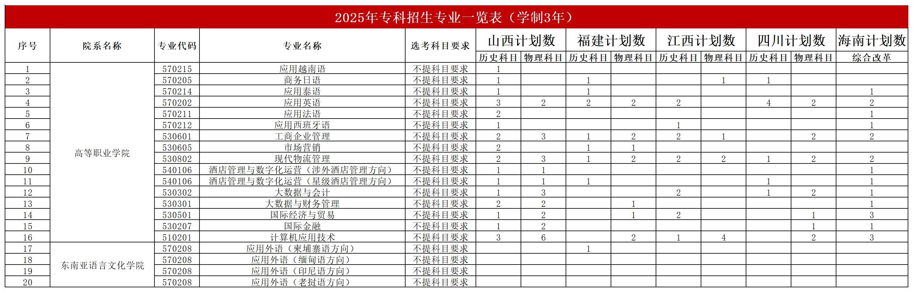 广西外国语学院 - 2025年专科招生计划一览表