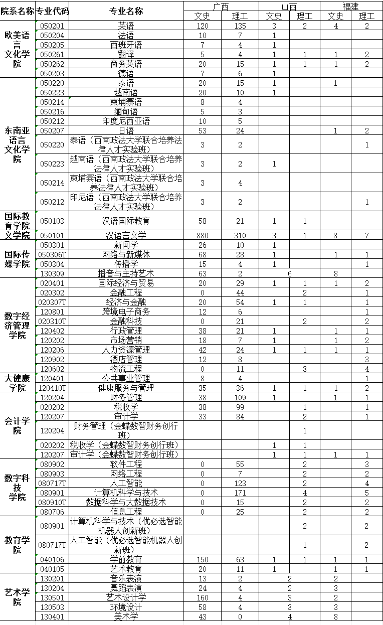 广西外国语学院－2025年本科招生计划一览表