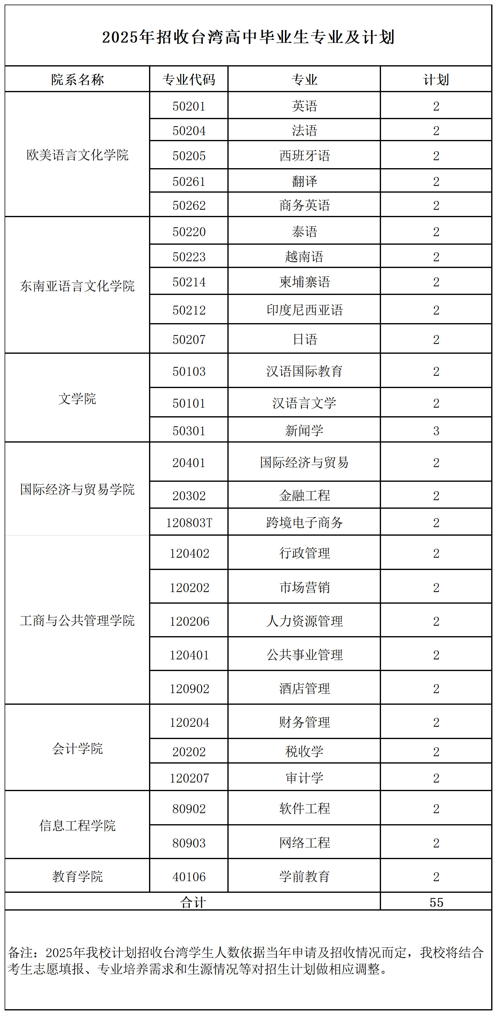 2025年招收台湾高中毕业生专业及计划
