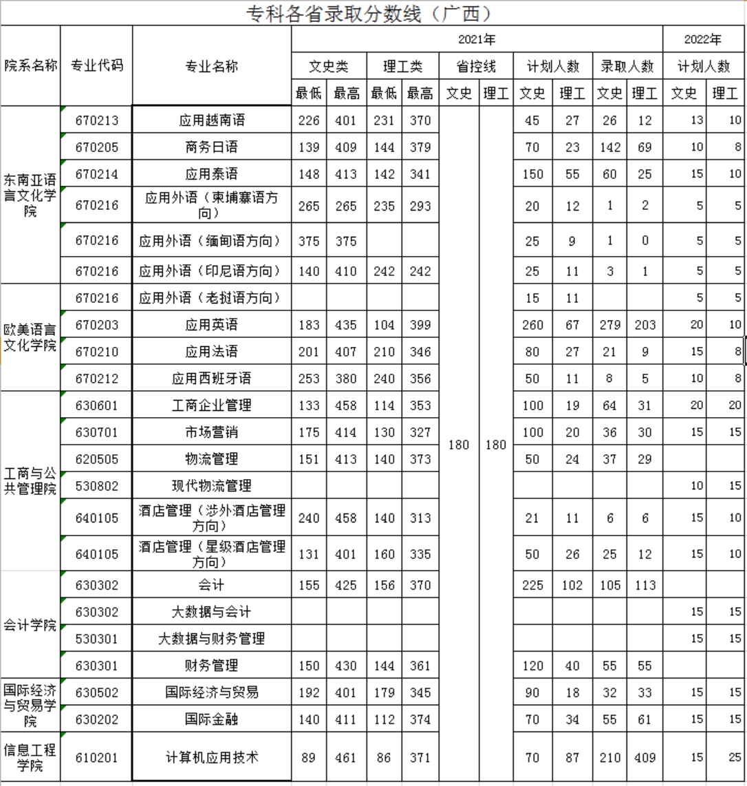 广西外国语学院－2021年招生分数线