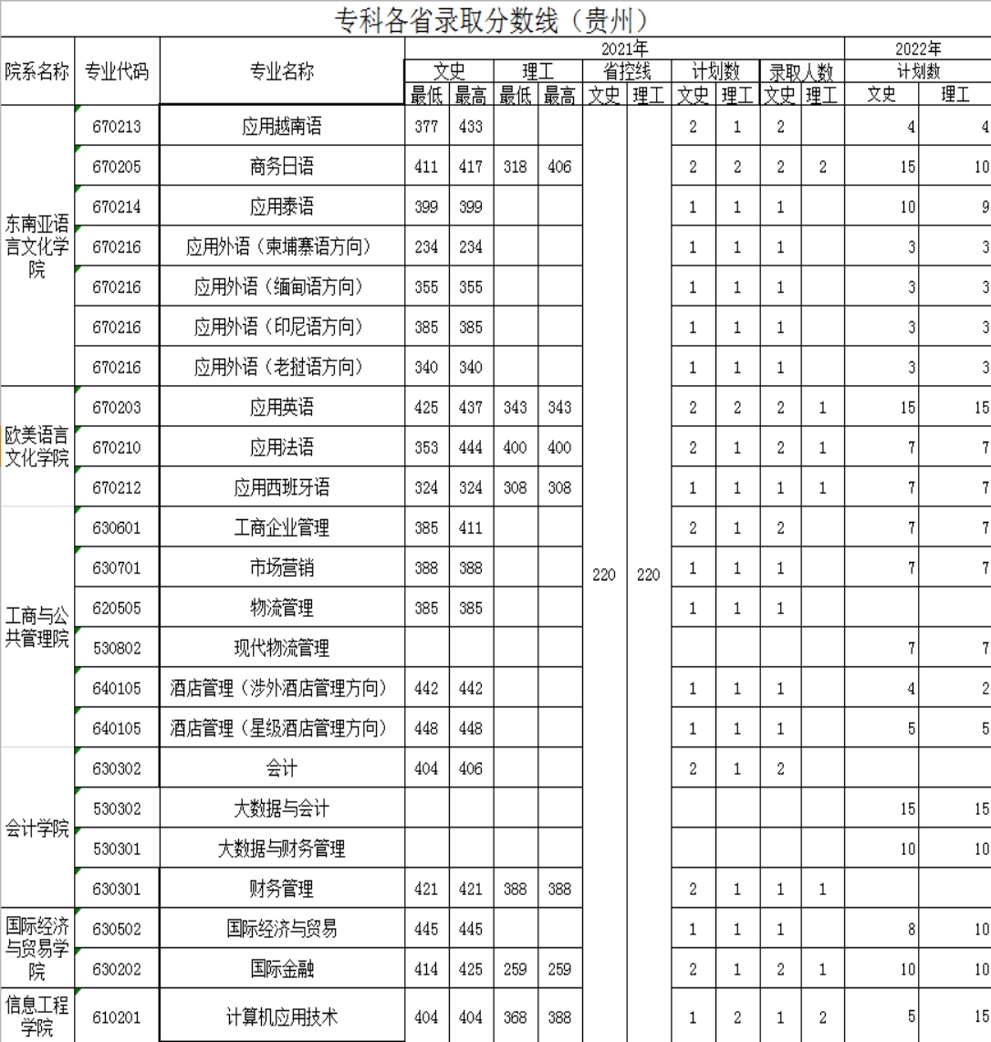 广西外国语学院－2021年招生分数线