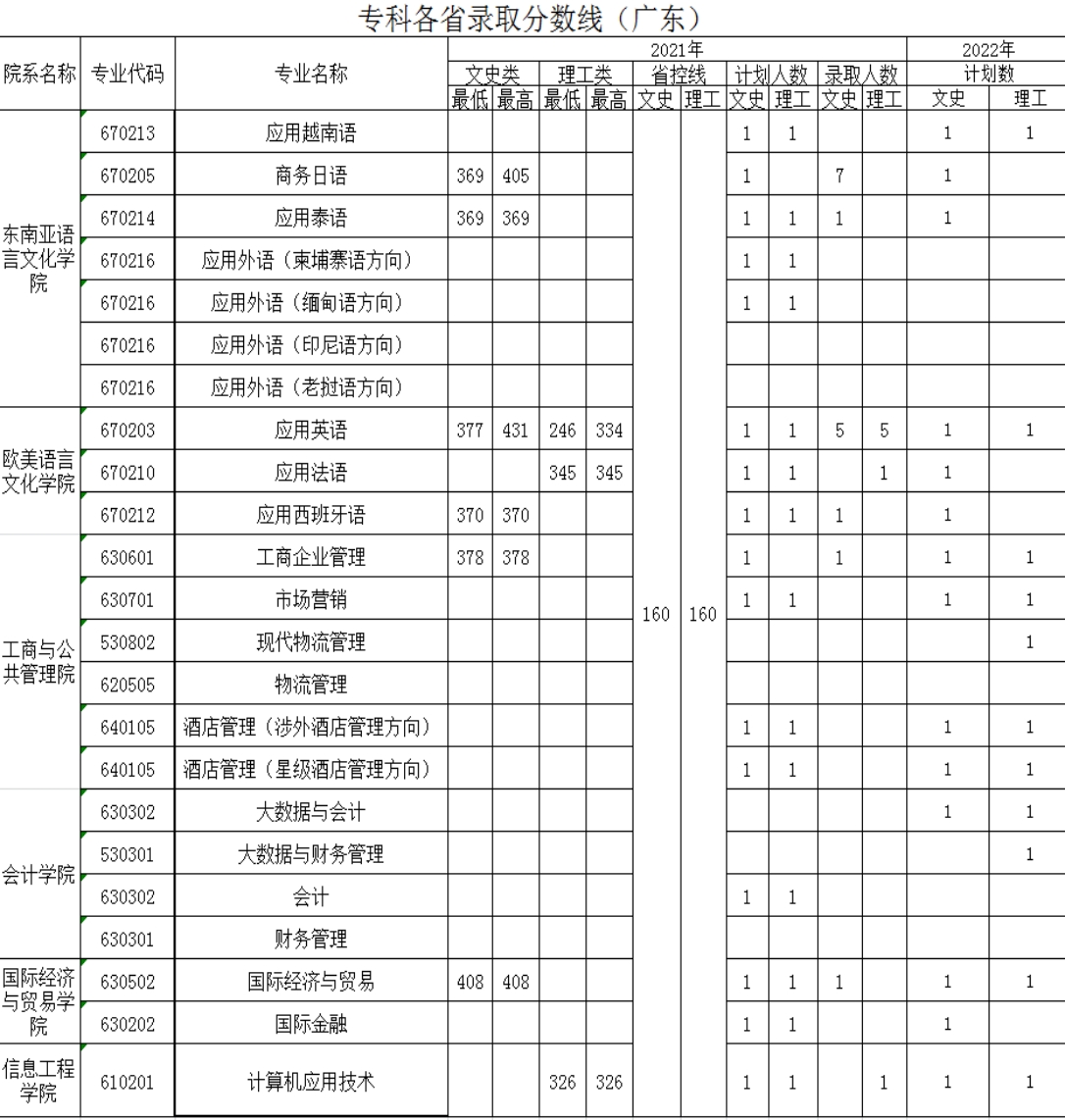 广西外国语学院－2021年招生分数线