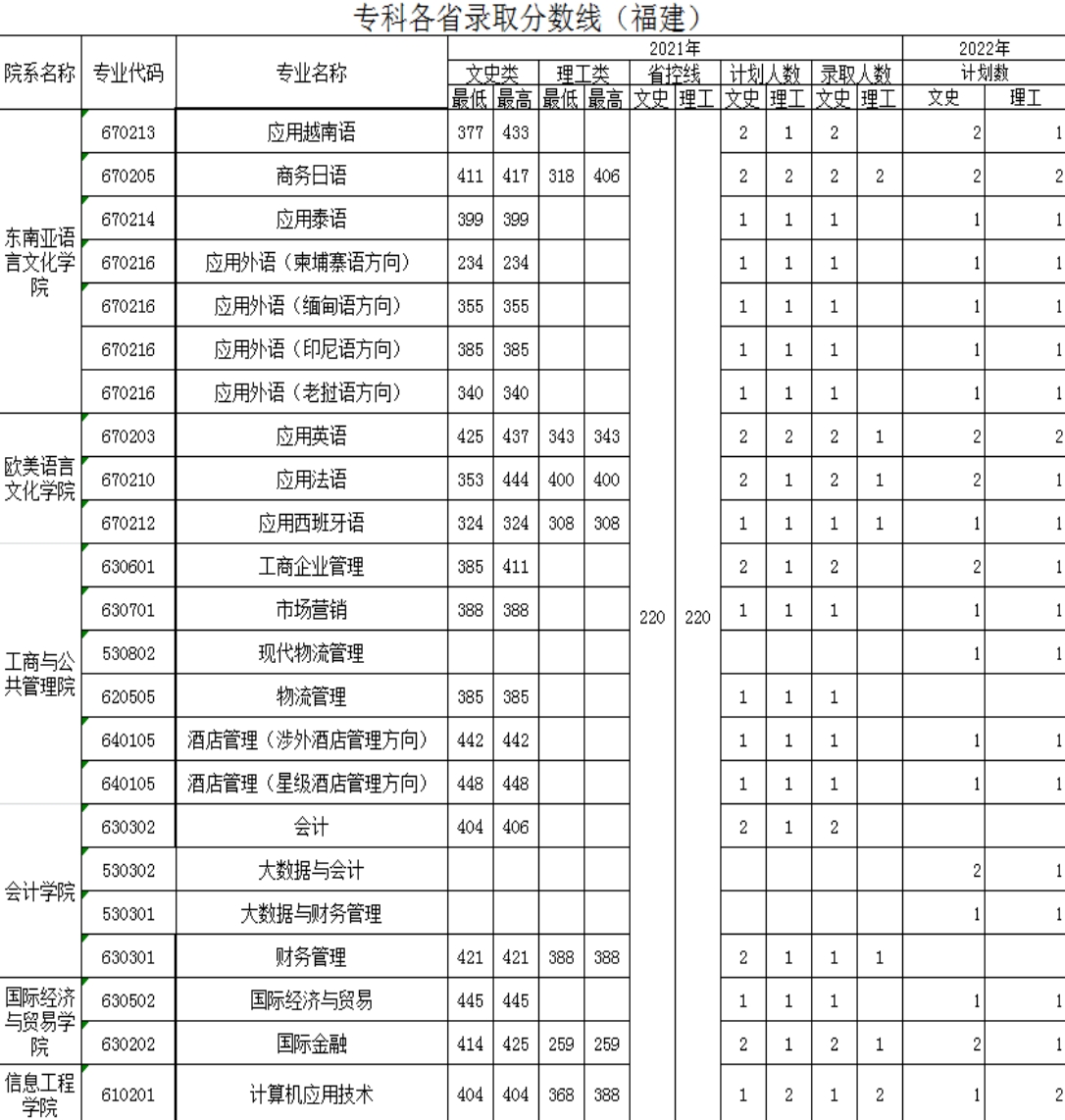 广西外国语学院－2021年招生分数线