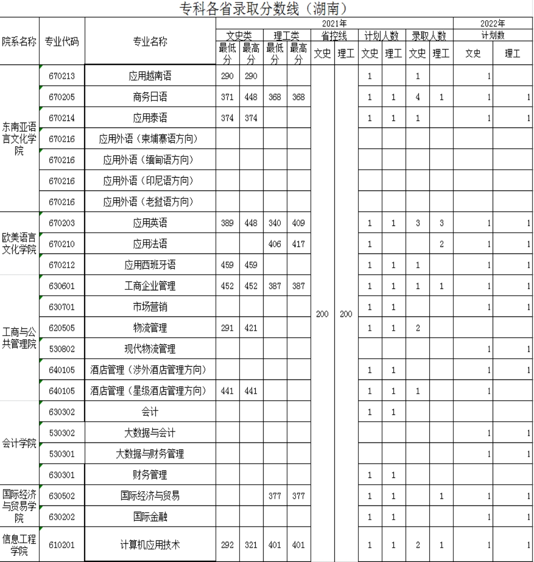 广西外国语学院－2021年招生分数线