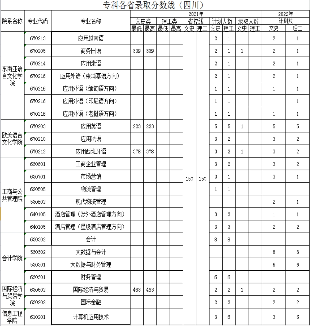 广西外国语学院－2021年招生分数线