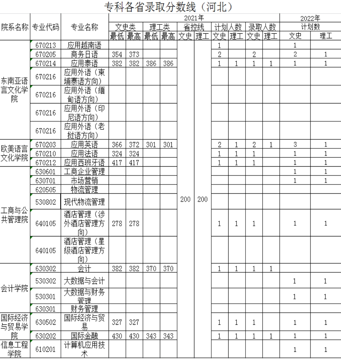 广西外国语学院－2021年招生分数线