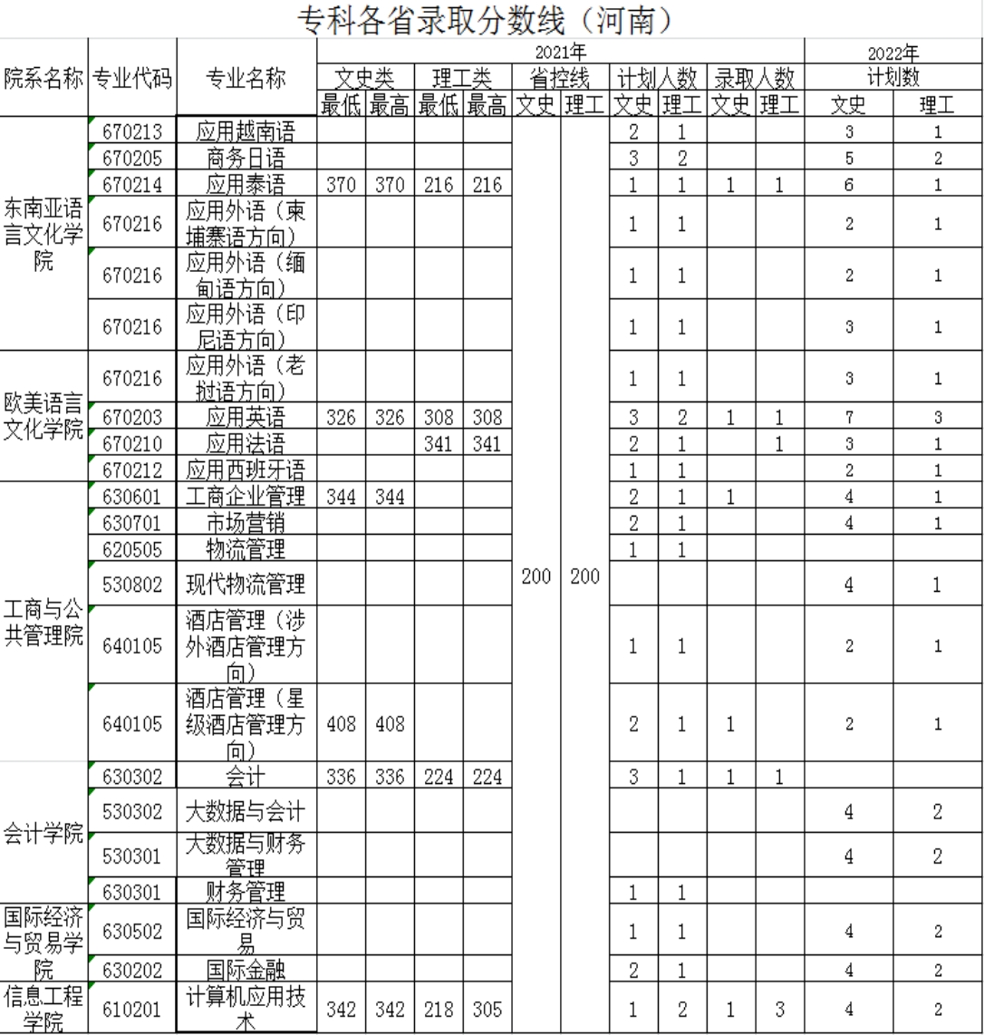 广西外国语学院－2021年招生分数线