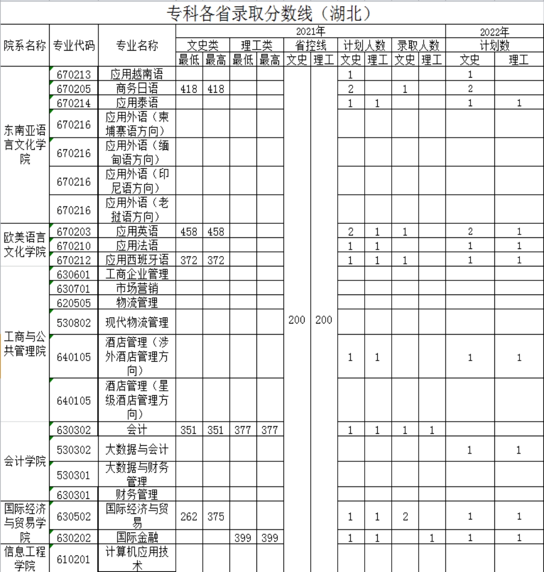 广西外国语学院－2021年招生分数线