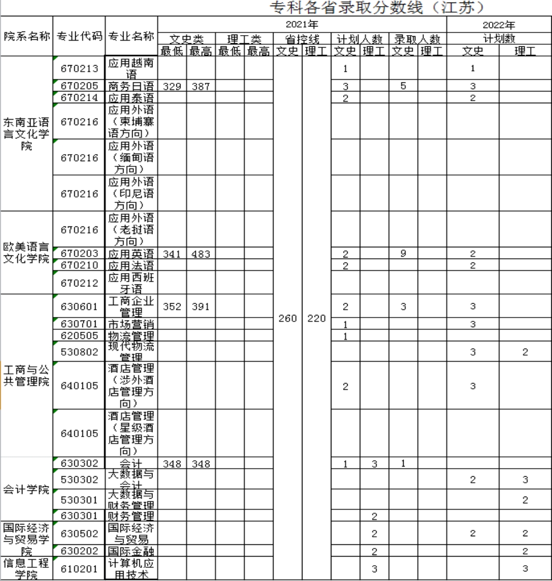 广西外国语学院－2021年招生分数线