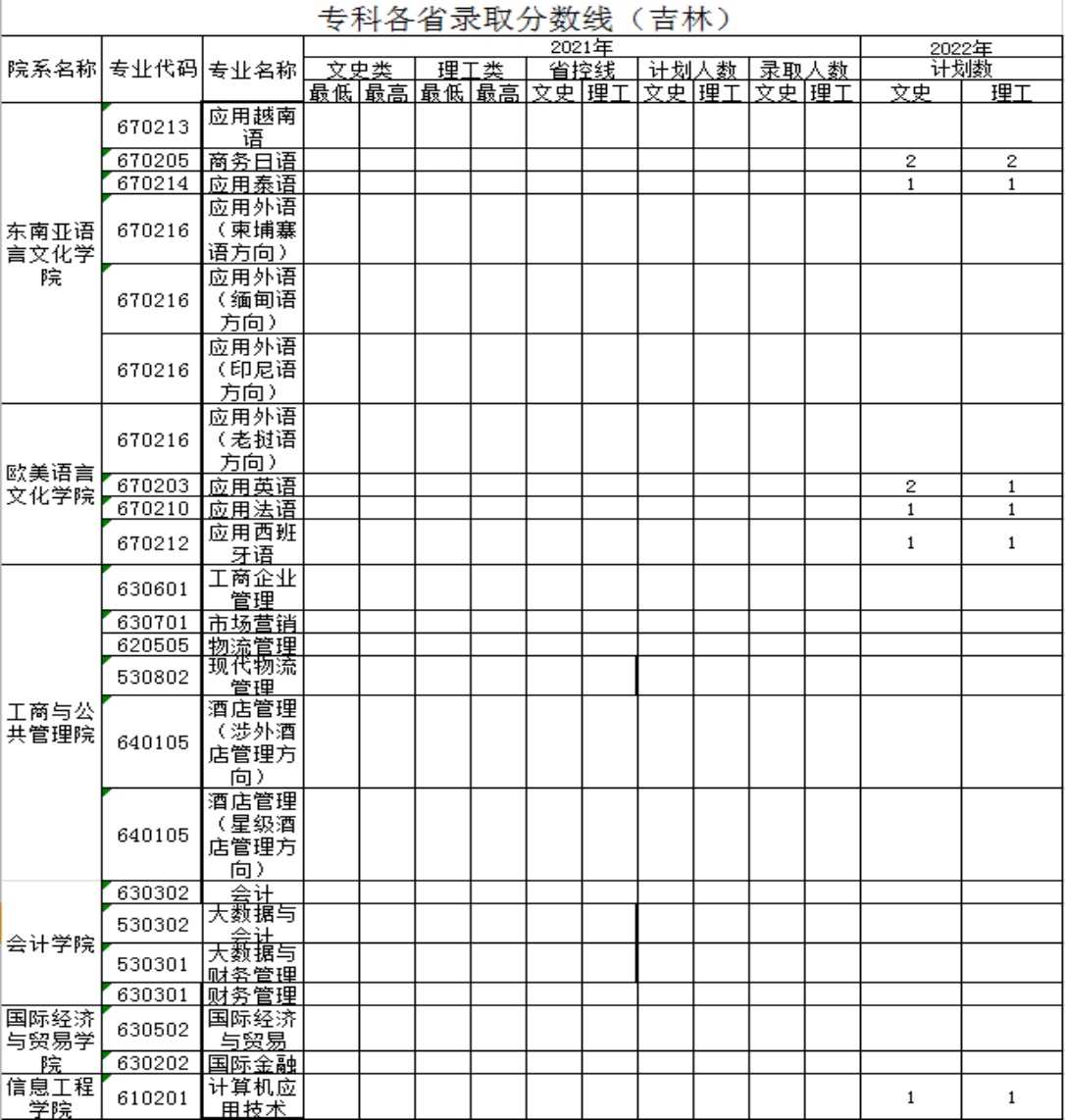 广西外国语学院－2021年招生分数线