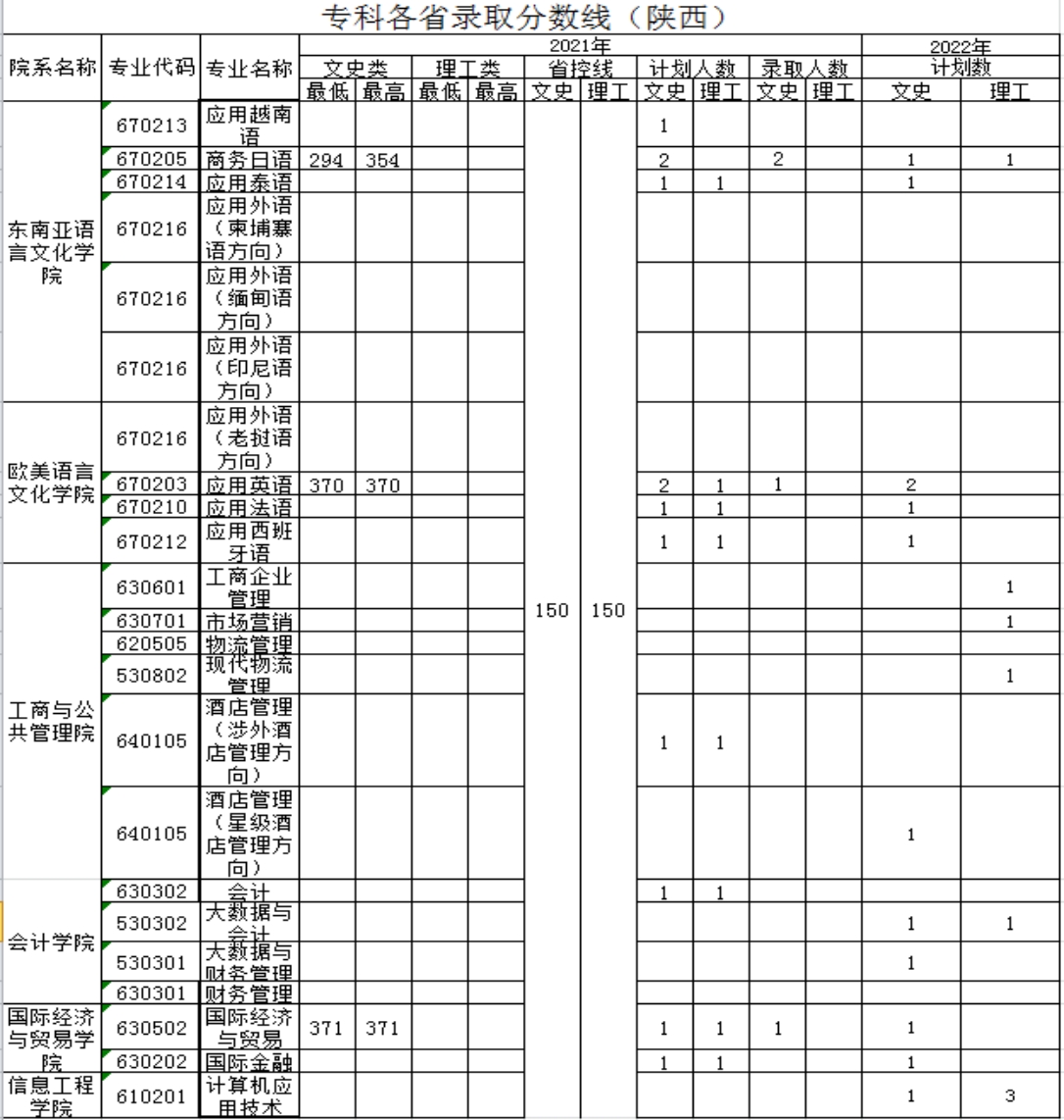 广西外国语学院－2021年招生分数线