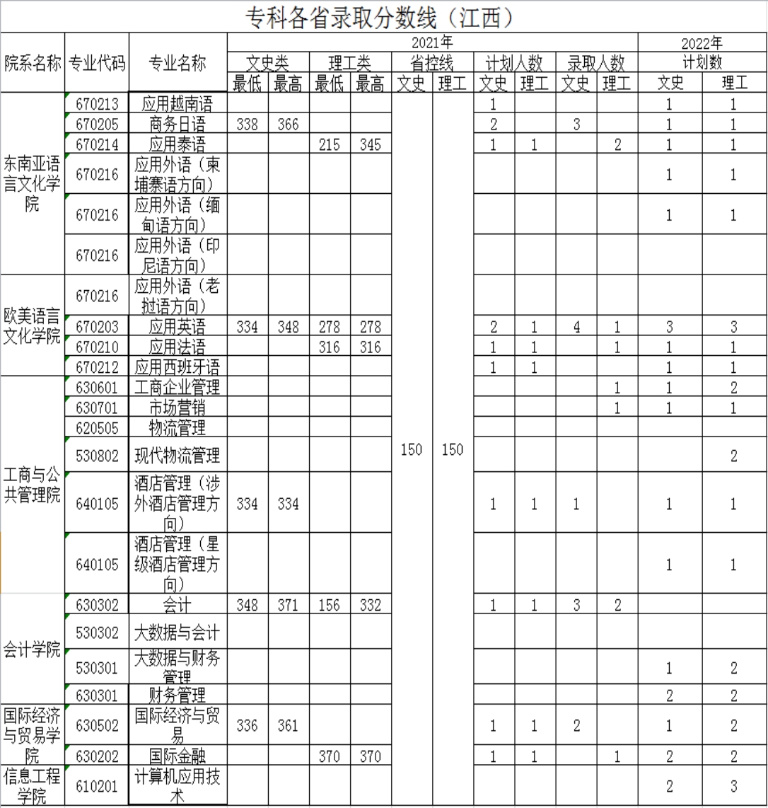 广西外国语学院－2021年招生分数线