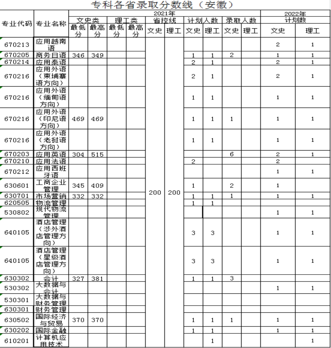 广西外国语学院－2021年招生分数线