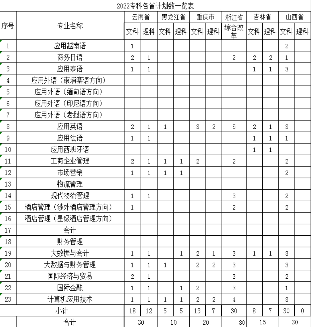广西外国语学院－2021年招生分数线