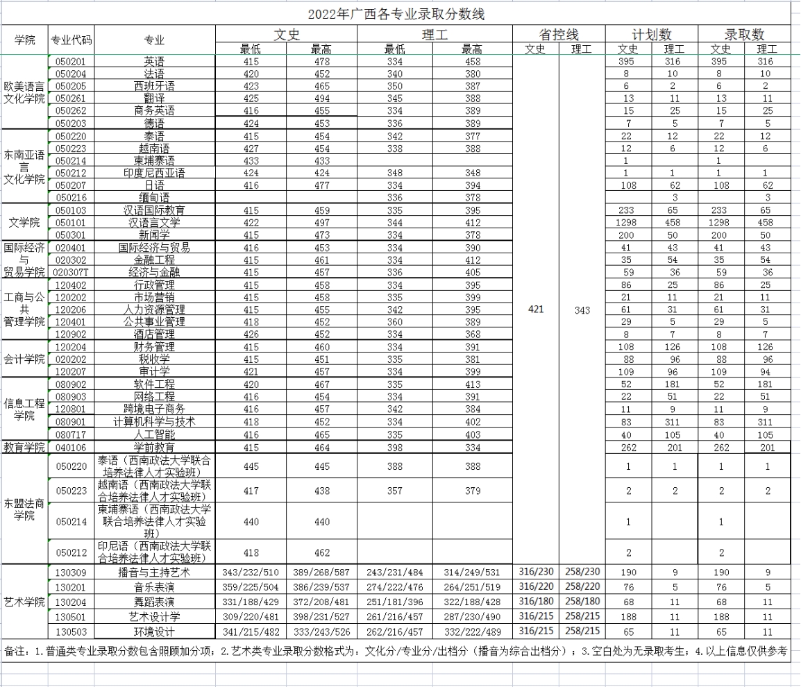 广西外国语学院－2022年招生分数线
