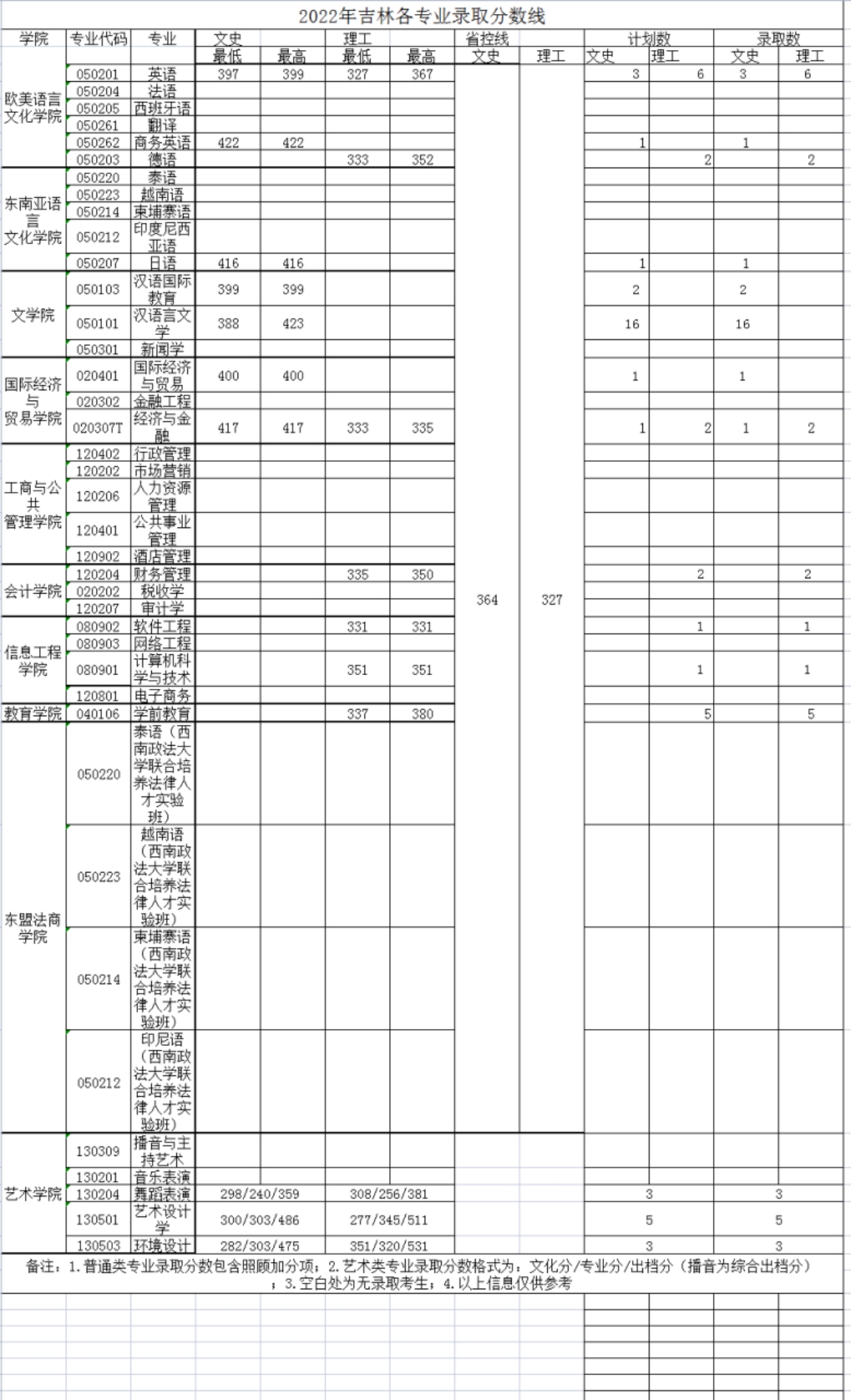 广西外国语学院－2022年招生分数线