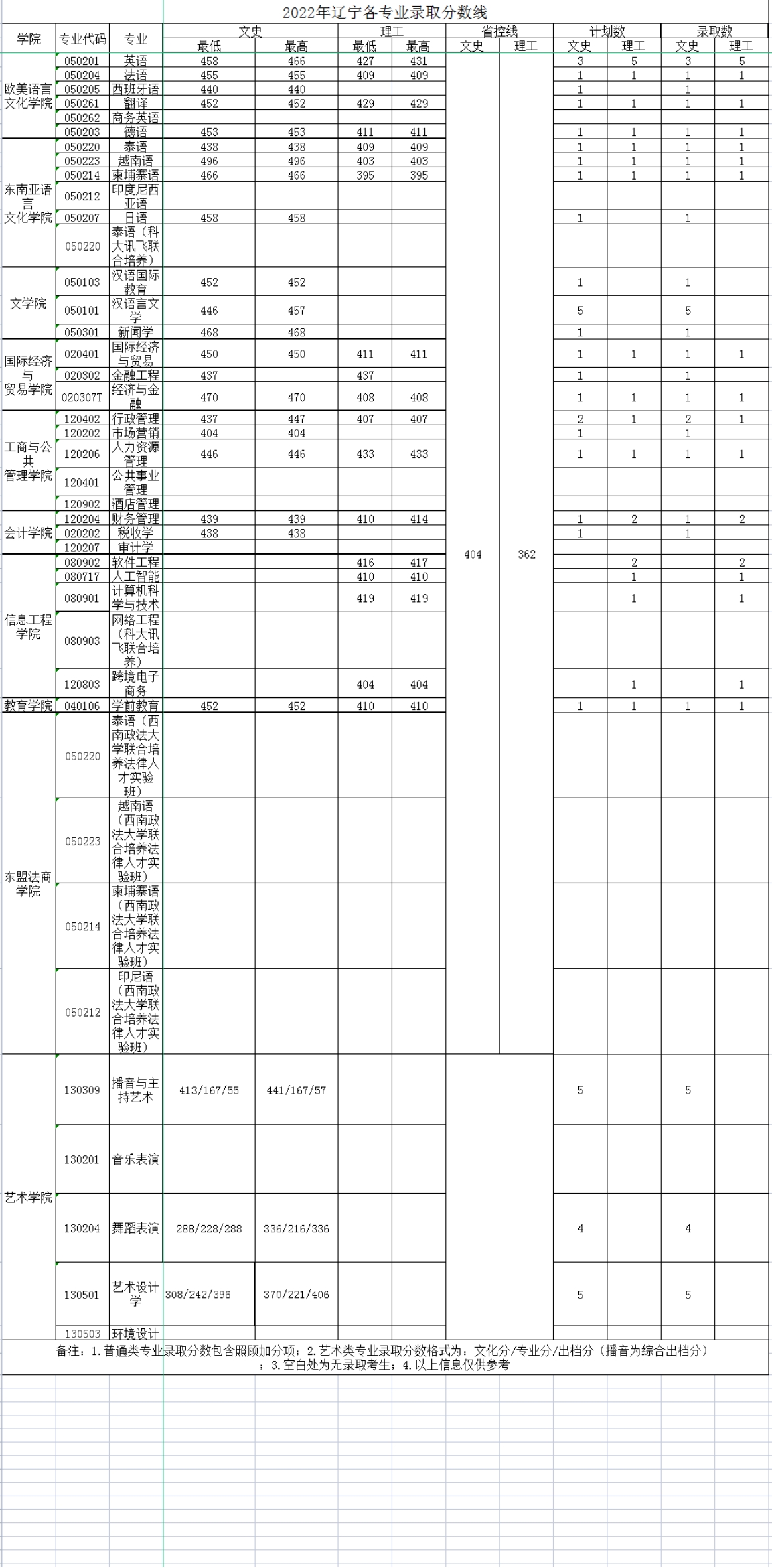 广西外国语学院－2022年招生分数线
