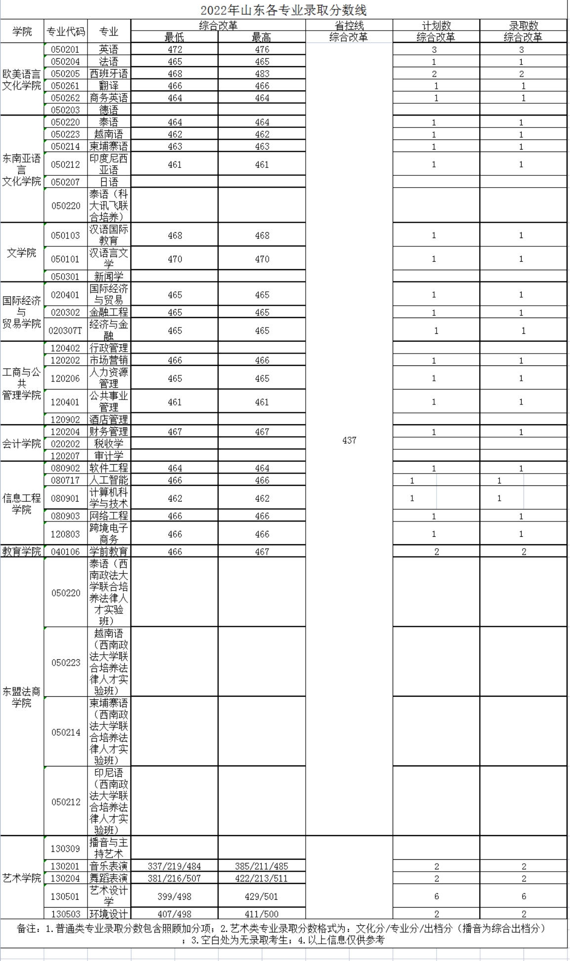 广西外国语学院－2022年招生分数线