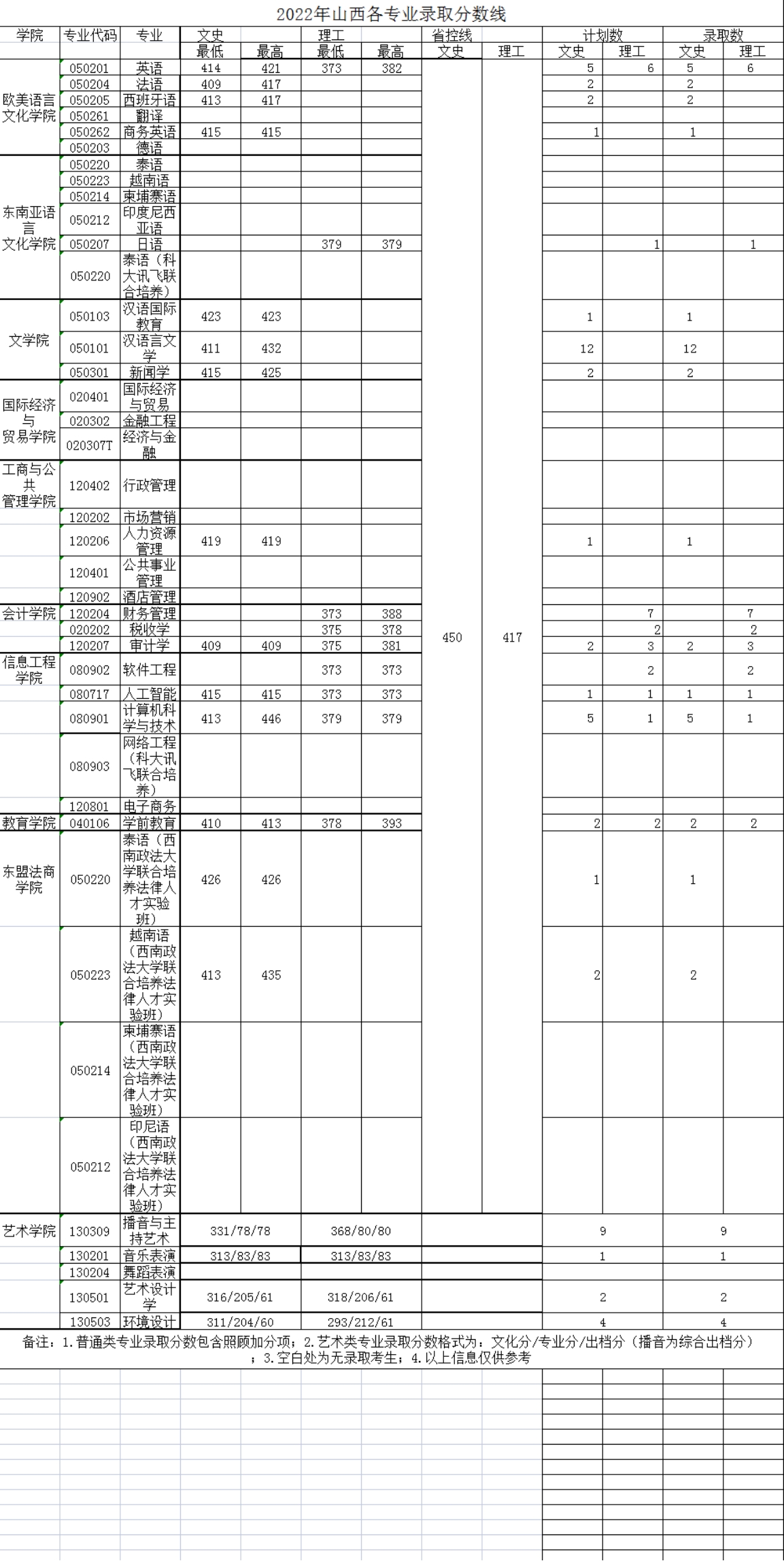 广西外国语学院－2022年招生分数线