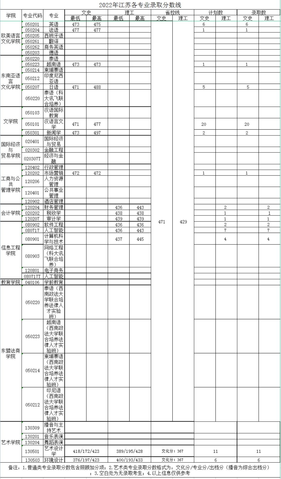 广西外国语学院－2022年招生分数线