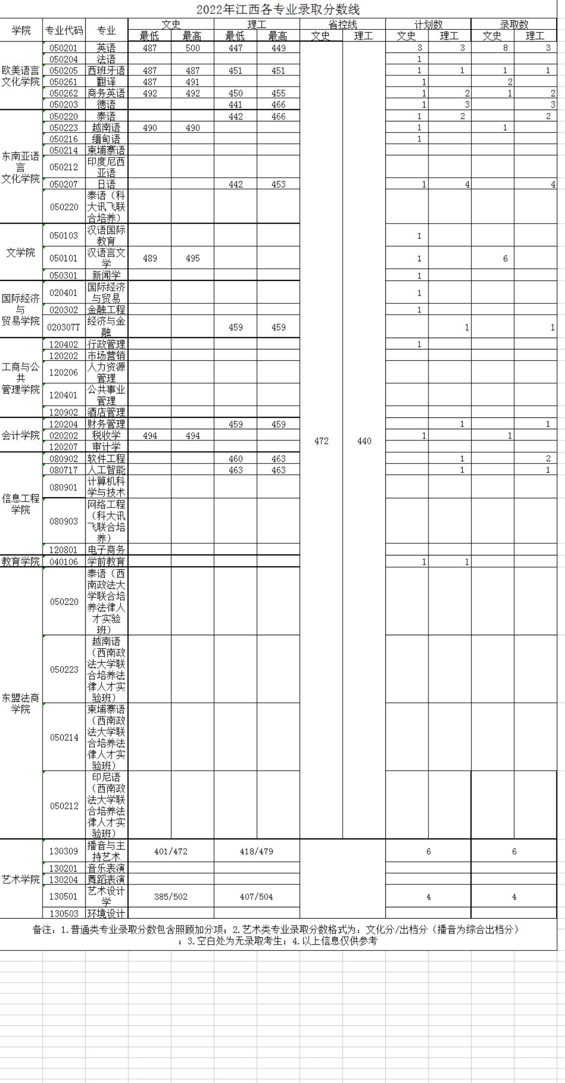 广西外国语学院－2022年招生分数线