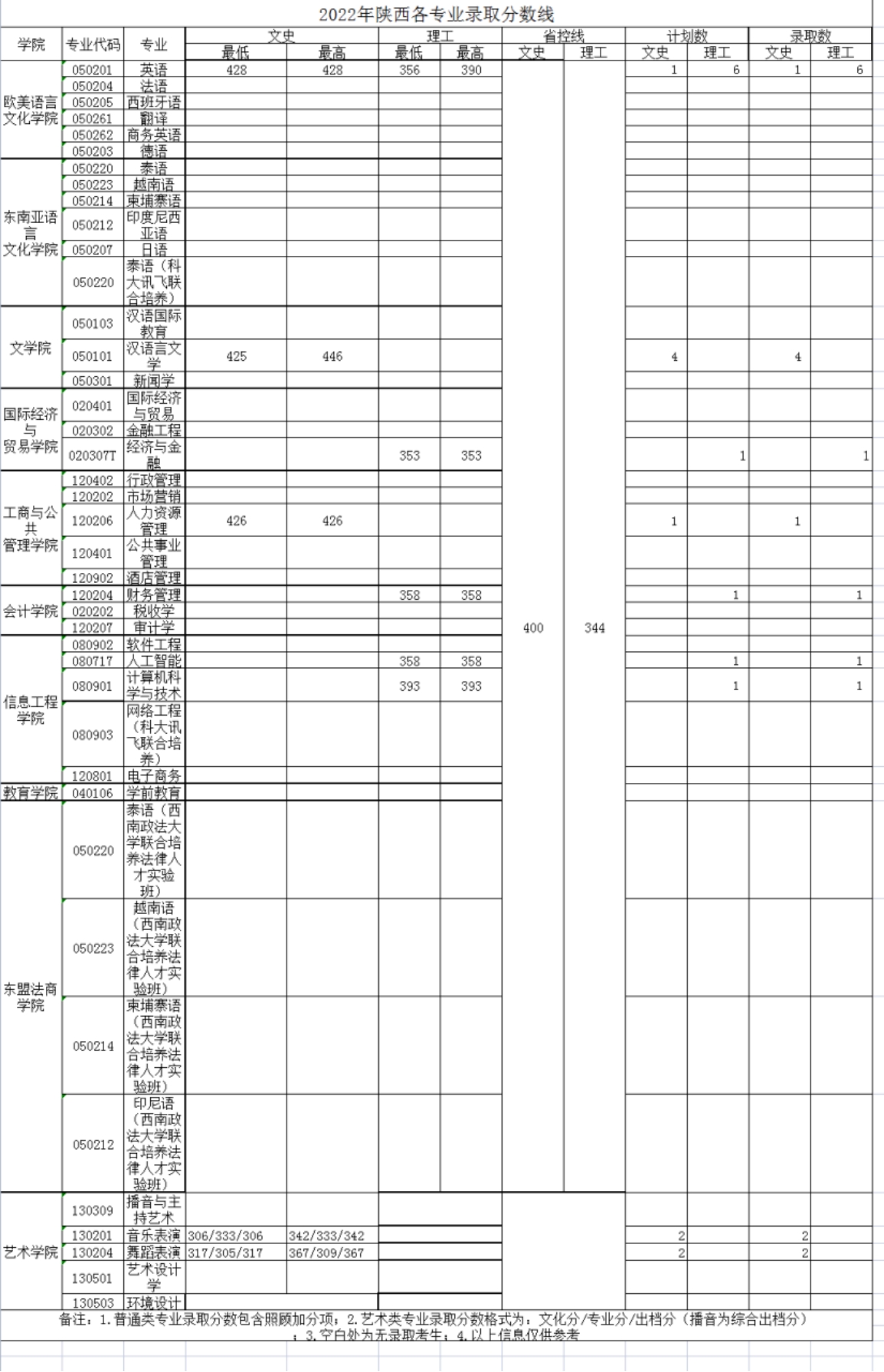 广西外国语学院－2022年招生分数线
