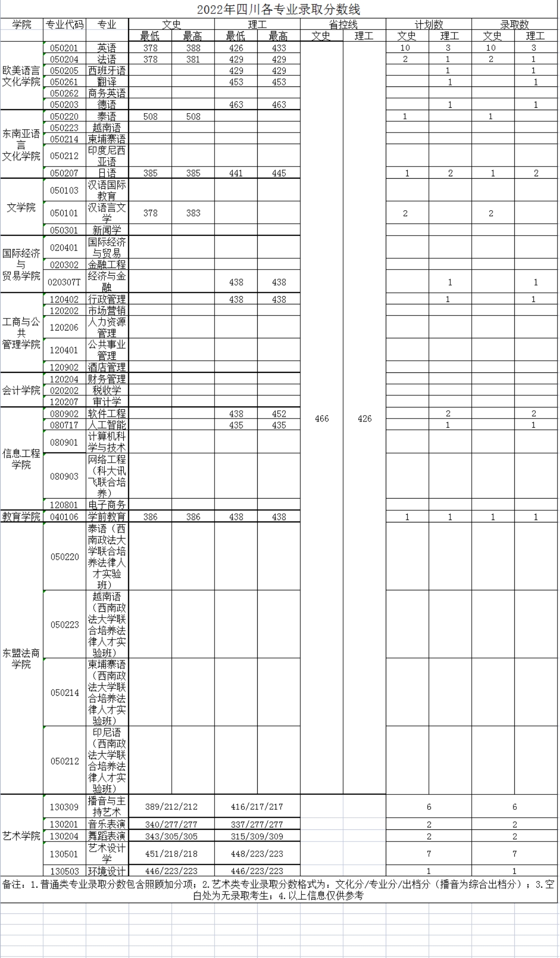 广西外国语学院－2022年招生分数线
