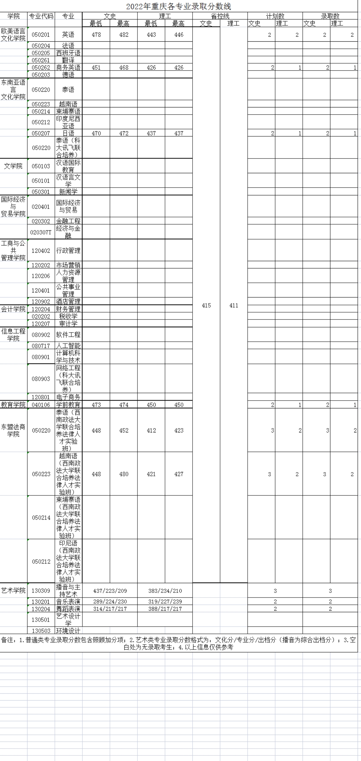 广西外国语学院－2022年招生分数线