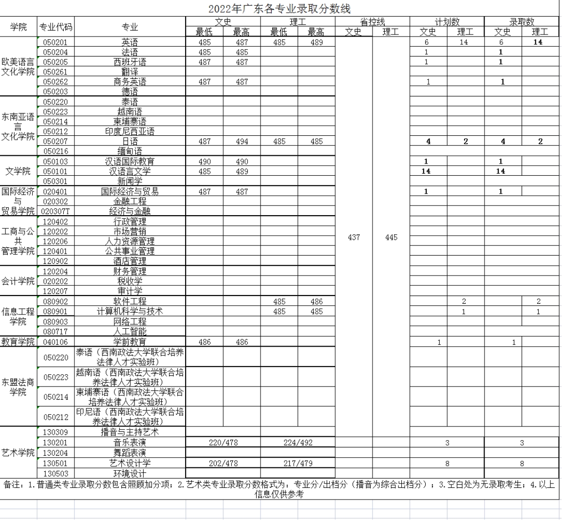 广西外国语学院－2022年招生分数线