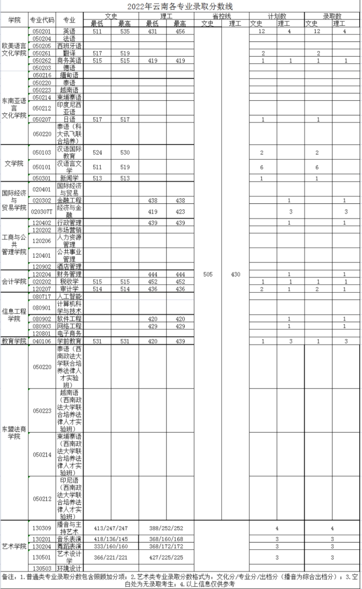 广西外国语学院－2022年招生分数线