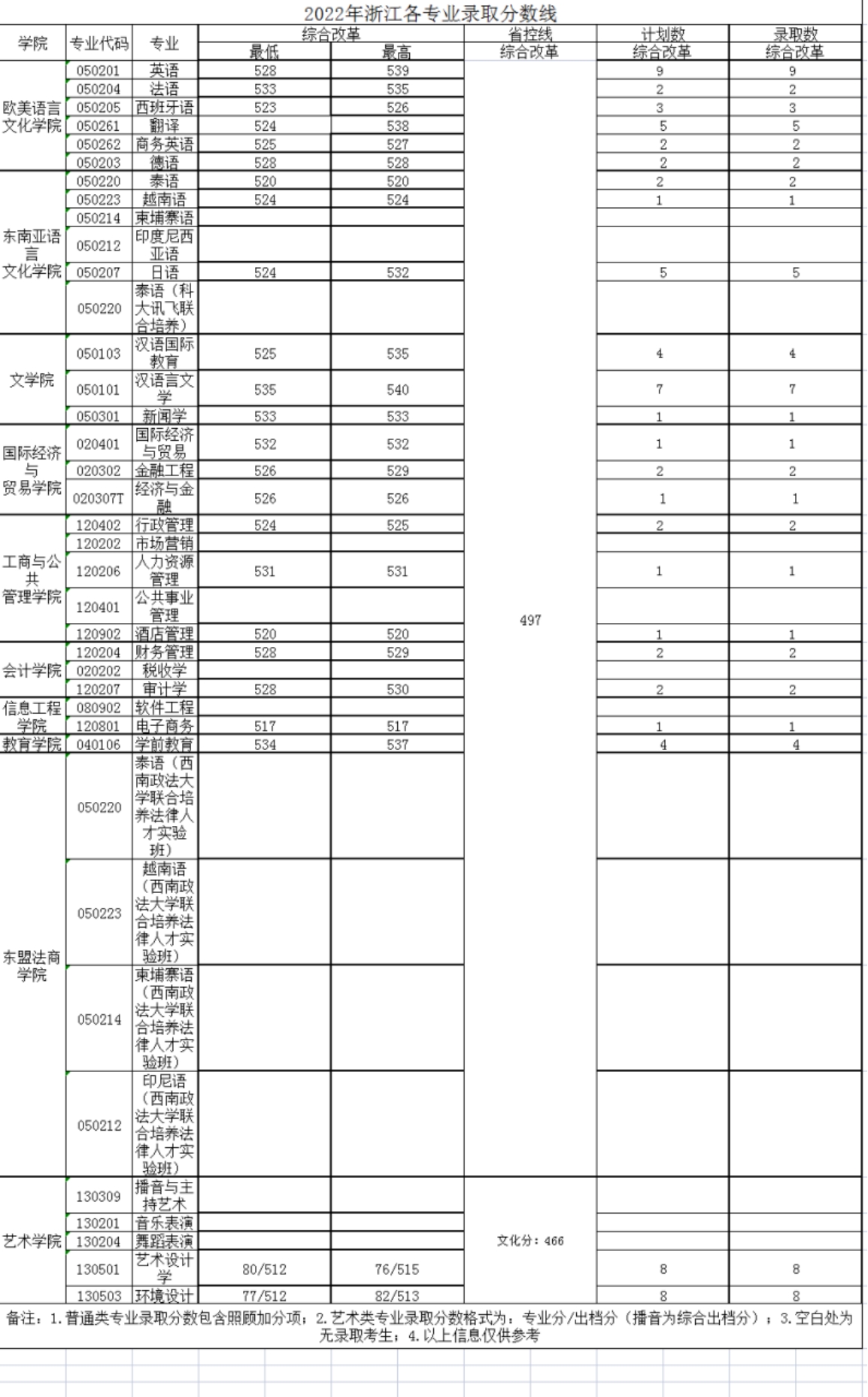 广西外国语学院－2022年招生分数线