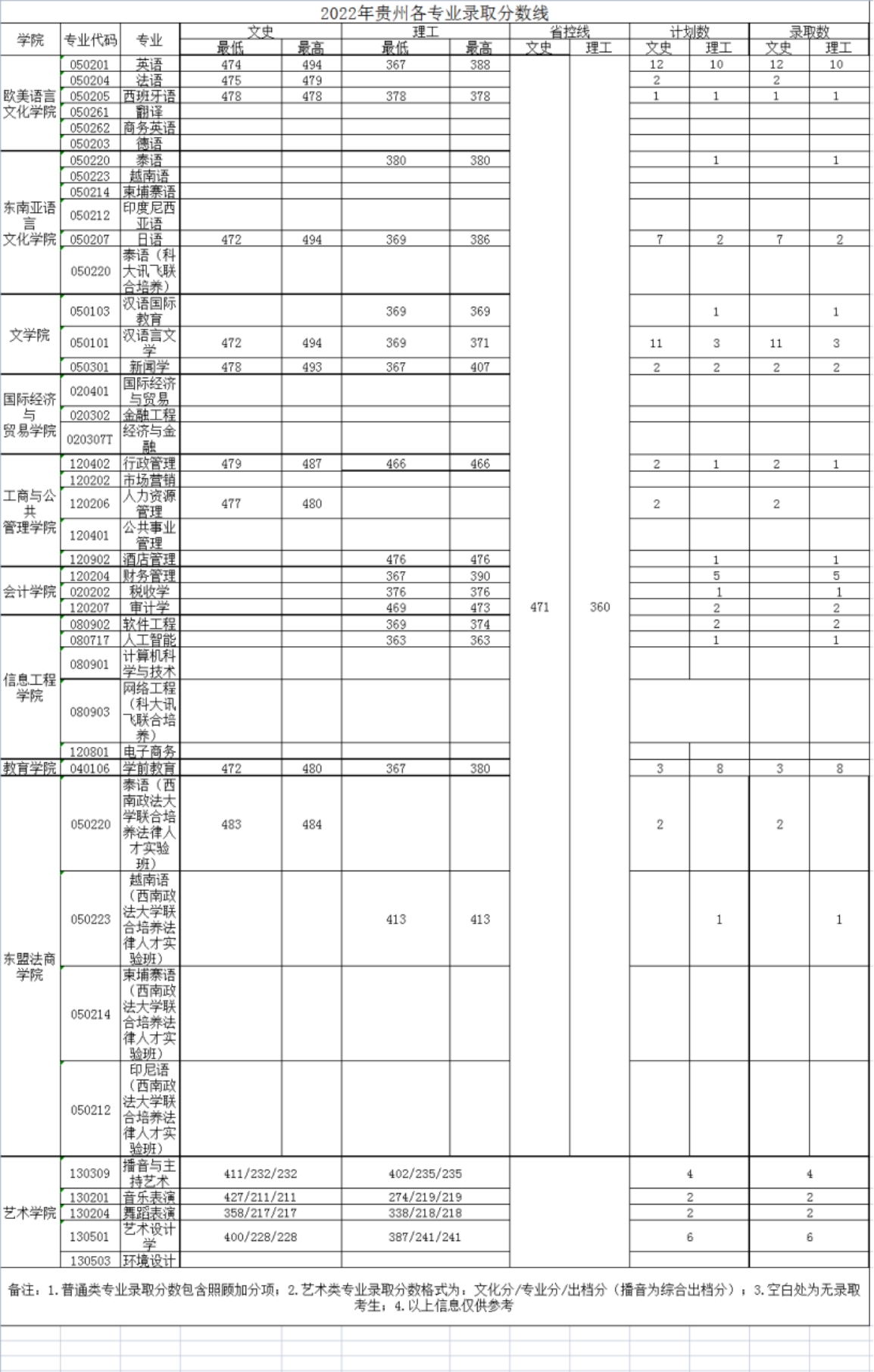 广西外国语学院－2022年招生分数线
