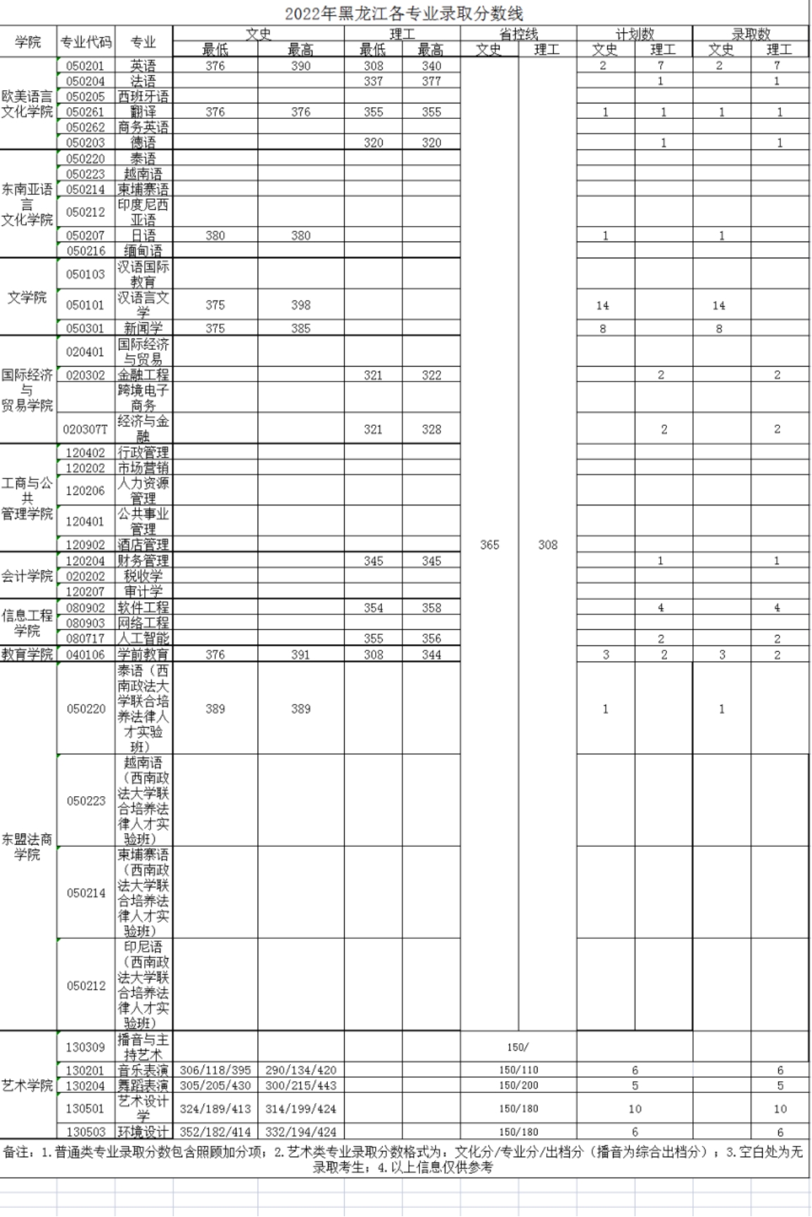 广西外国语学院－2022年招生分数线