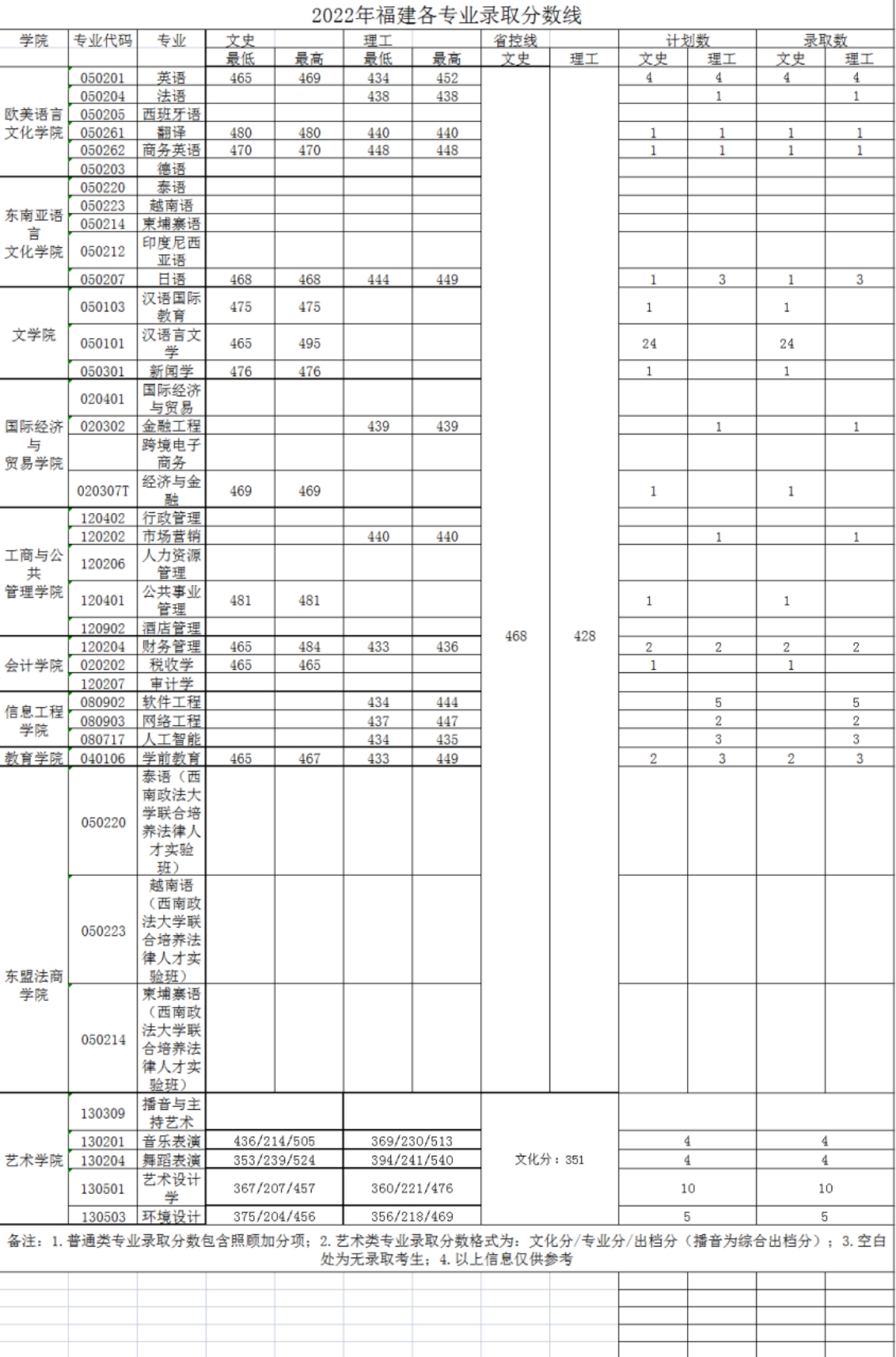 广西外国语学院－2022年招生分数线