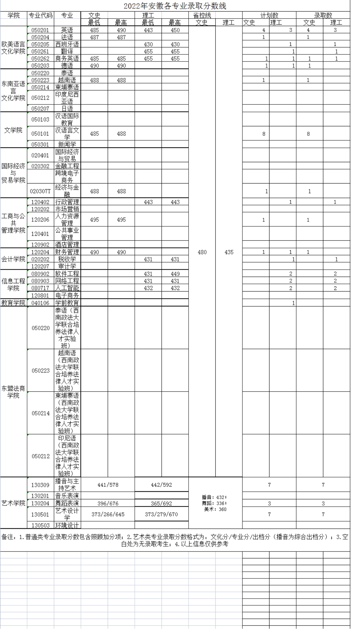 广西外国语学院－2022年招生分数线