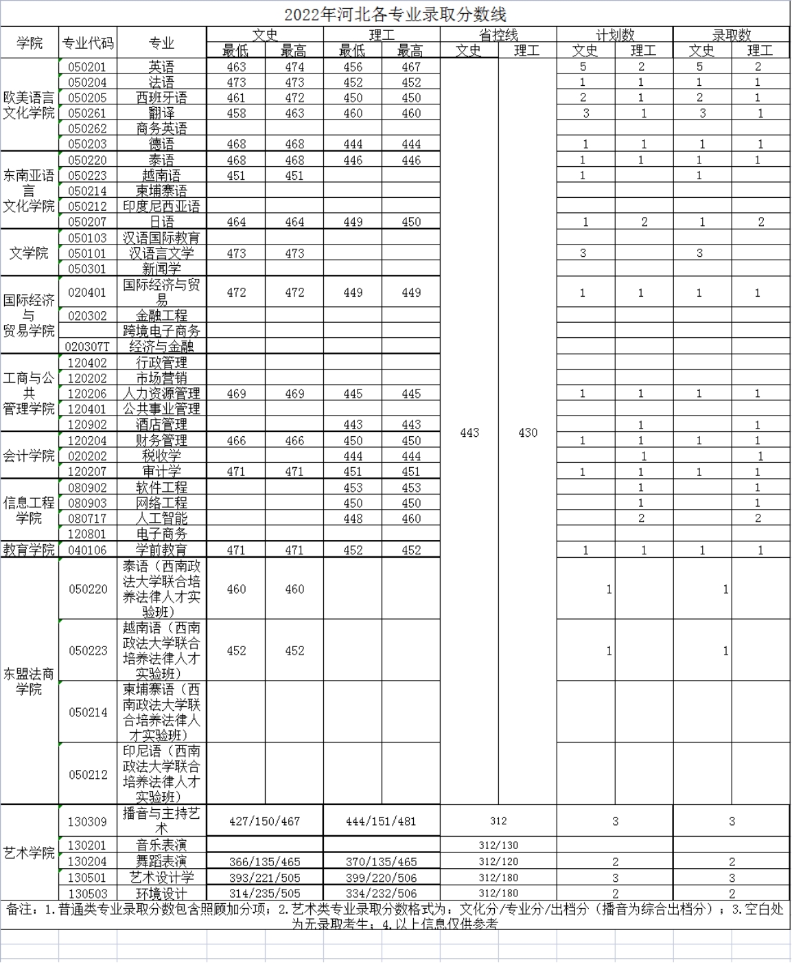 广西外国语学院－2022年招生分数线
