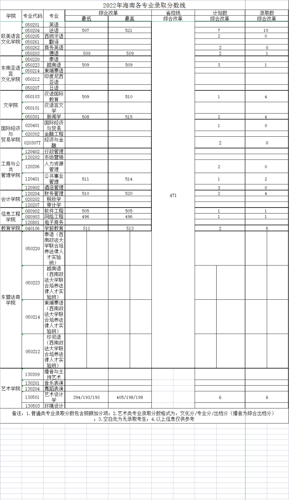 广西外国语学院－2022年招生分数线